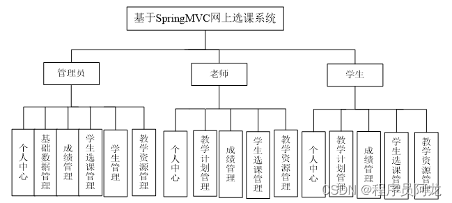 基于SpringBoot“网上选课系统”设计和实现(源码定制以及咨询！！)