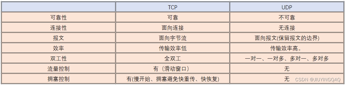 TCP&UDP对比