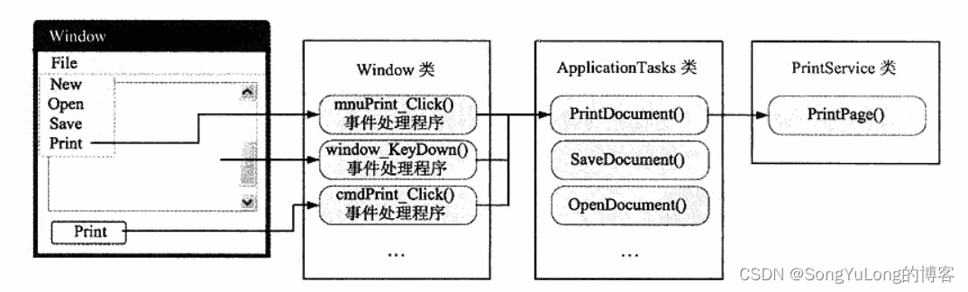 C# <span style='color:red;'>WPF</span>编程-<span style='color:red;'>命令</span>