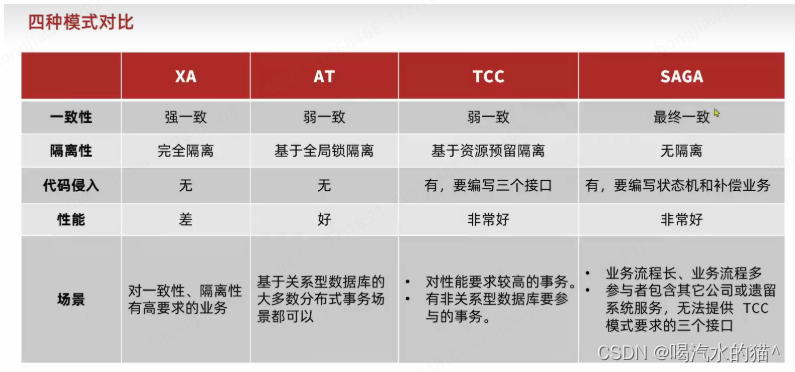 springCloudAlibaba集成seata实战（分布式事物详解）