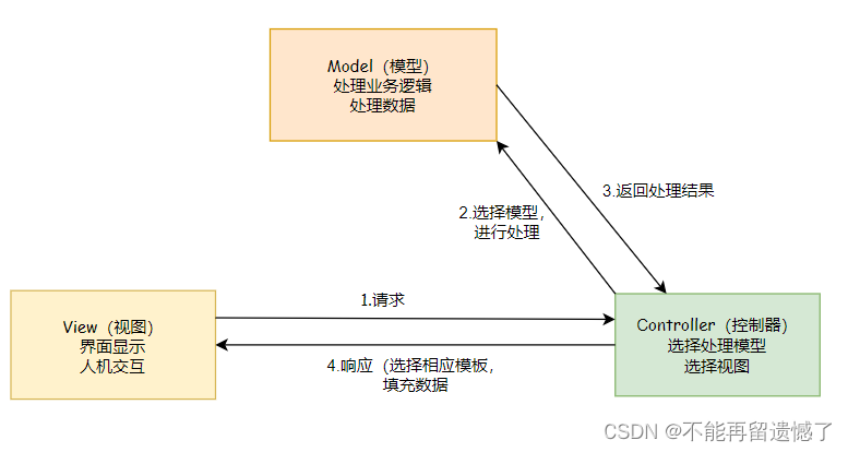 【SpringMVC】Spring Web MVC入门（一）,在这里插入图片描述,词库加载错误:未能找到文件“C:\Users\Administrator\Desktop\火车头9.8破解版\Configuration\Dict_Stopwords.txt”。,服务,服务器,网络,第4张