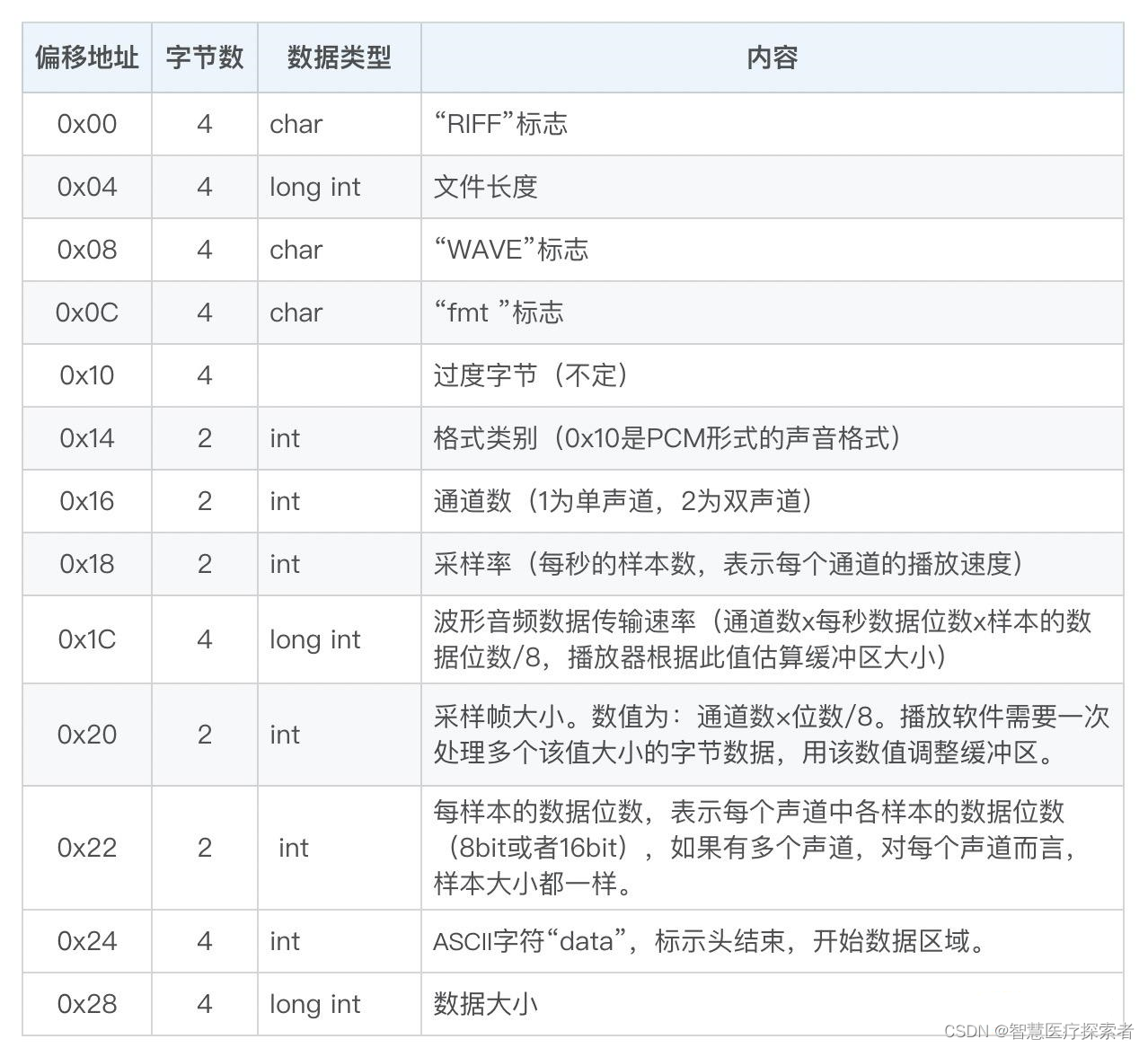 音频处理关键知识点