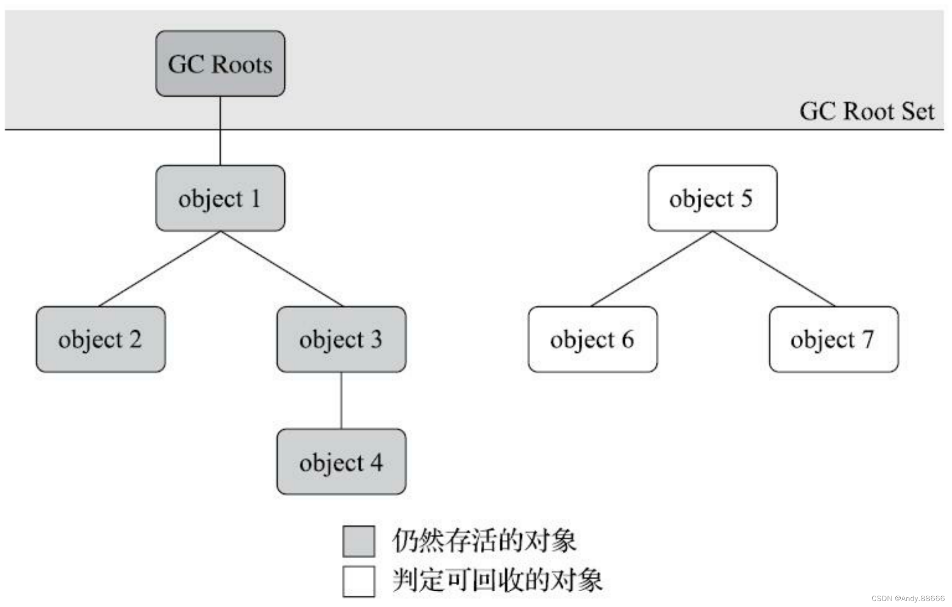 JVM-4-垃圾收集基础