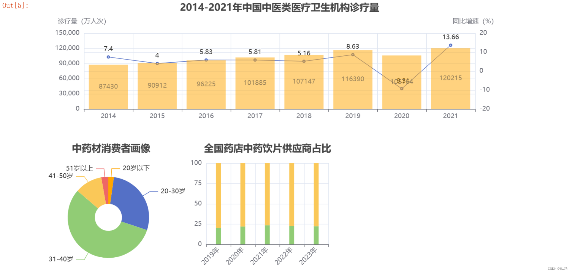 利用并行多图将柱形-折线图、圆环图、柱形图、雷达图绘制在同一图表中-CSDN博客