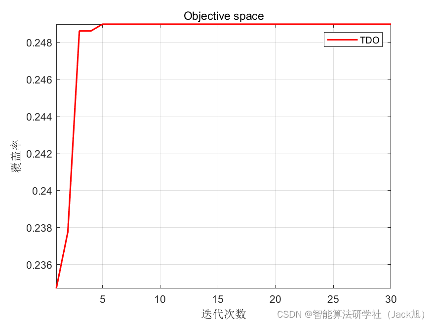 智能优化算法应用：基于袋獾算法3D无线传感器网络(WSN)覆盖优化 - 附代码