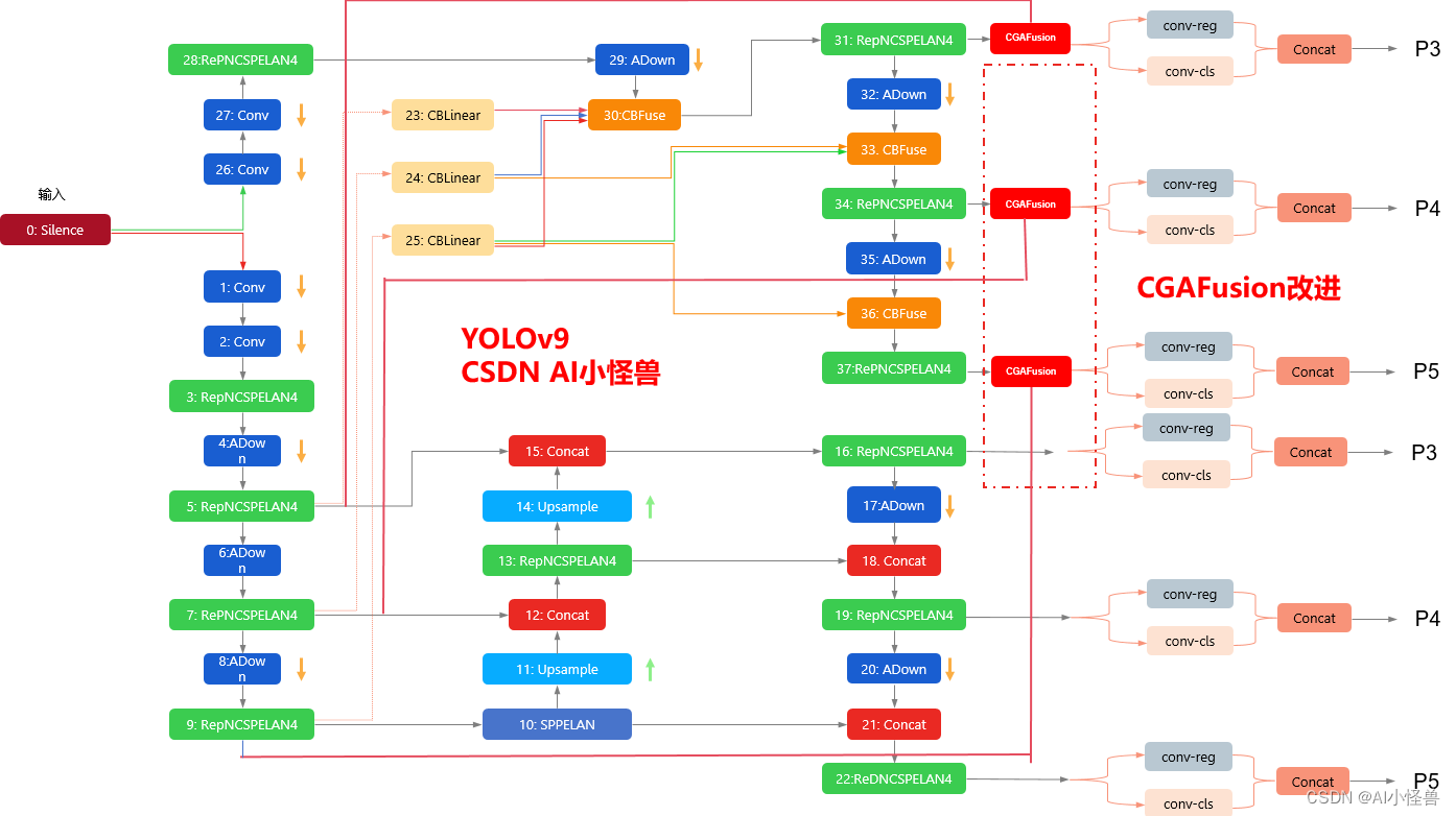 YOLOv9独家原创改进： 特征融合创新 | 一种基于内容引导注意力(CGA)的混合融合 | IEEE TIP 2024 浙大