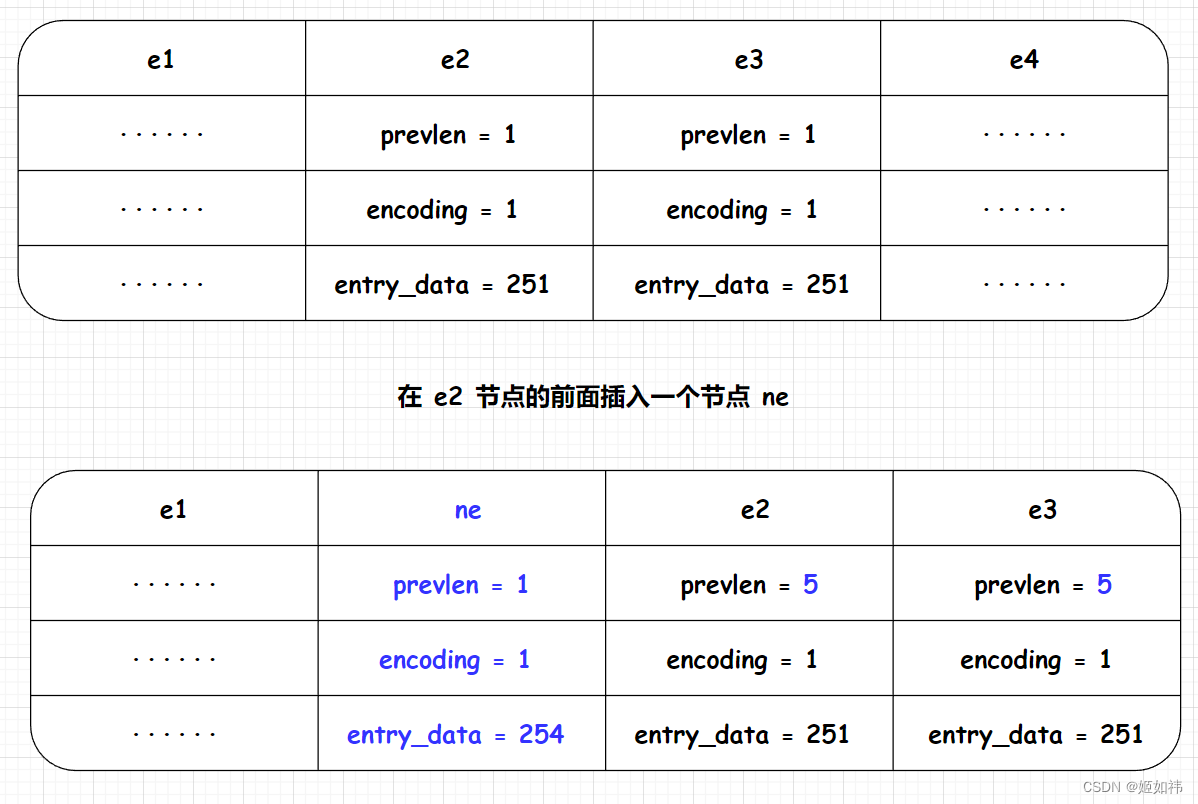 Redis源码学习记录：列表 (ziplist)