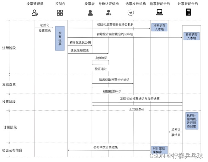 电子投票系统逻辑分析图