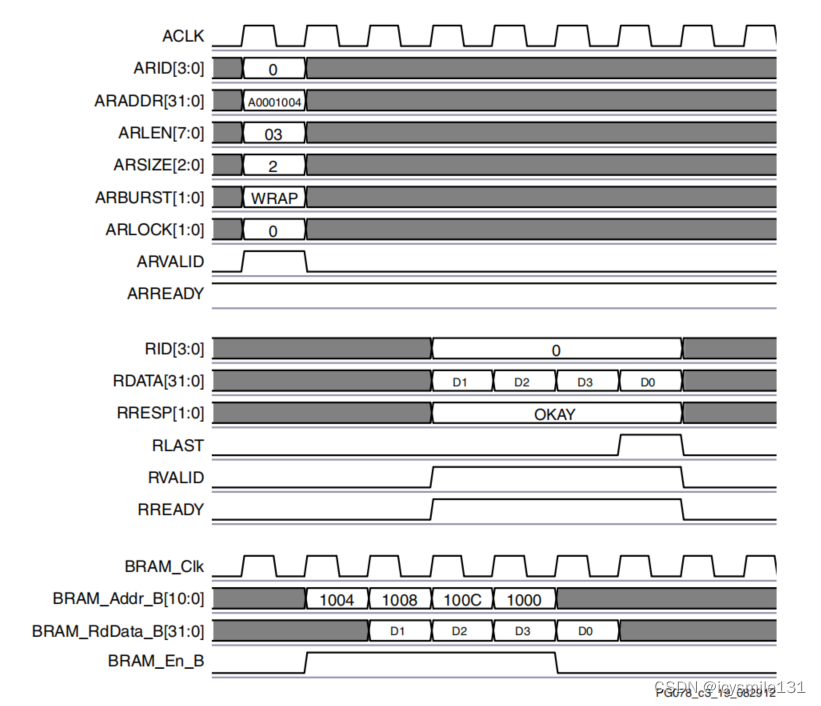 AXI4读时序在AXI Block RAM (BRAM) IP核中的应用