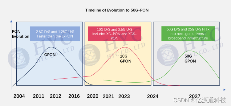 50G PON演进时间路线