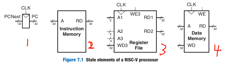 从零认识cpu之RISC-V架构(三)构建一个单周期CPU详细教程_画出仅支持addi指令的单周期处理器的架构图-CSDN博客