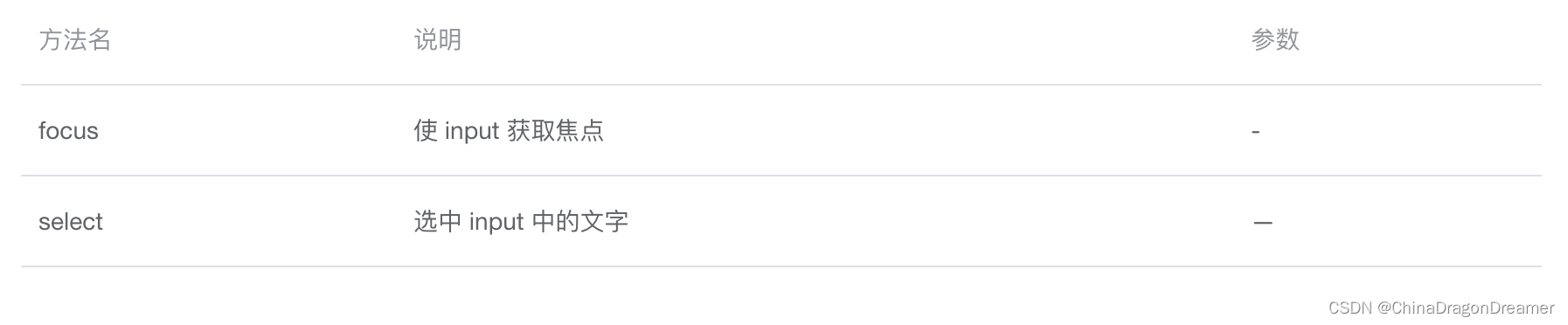 ElementUI Form：InputNumber 计数器