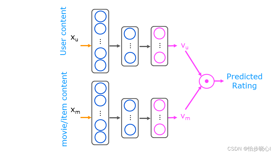 06、基于<span style='color:red;'>内容</span>的<span style='color:red;'>过滤</span>算法Tensorflow<span style='color:red;'>实现</span>