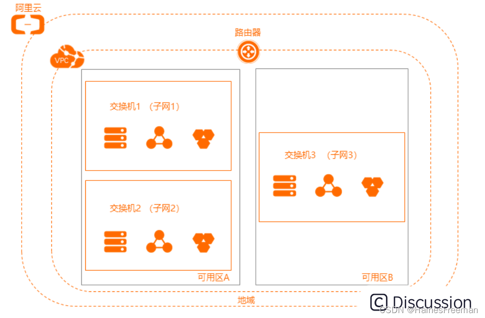 阿里云-Region、VPC、VSwitch、Vrouter