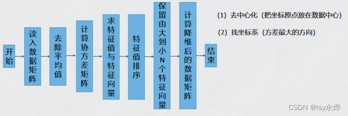 【机器学习 复习】第9章 降维算法——PCA降维