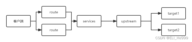 Kong: Services and Routes 等基本属性