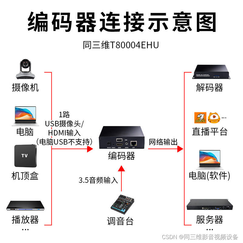 同三维T80004EHU 高清HDMI/USB编码器