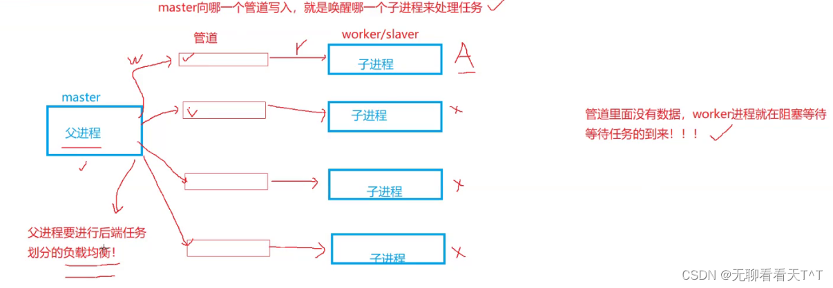 进程间通信  管道