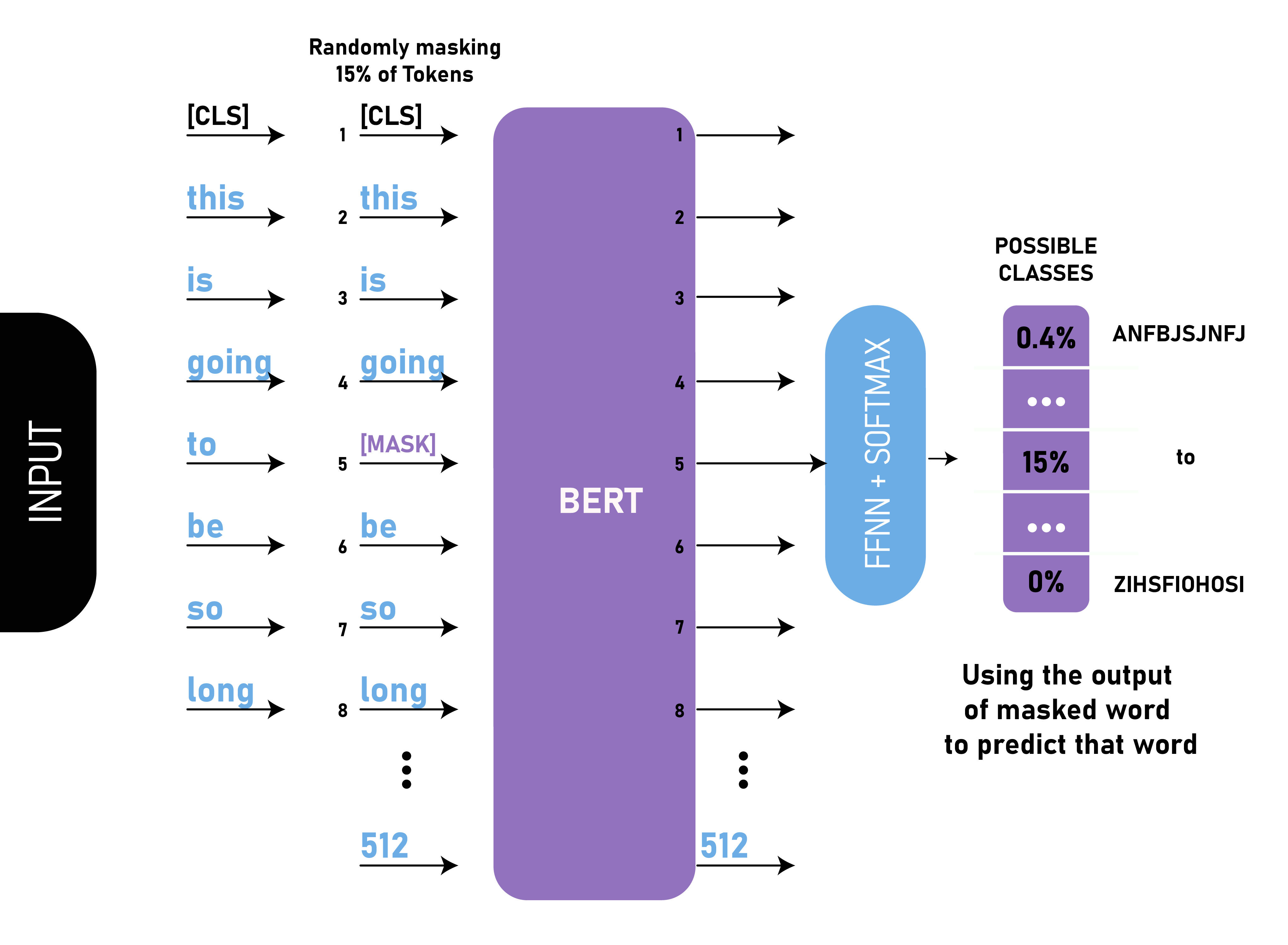 大语言模型系列-BERT