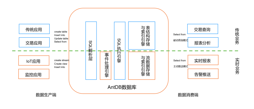 亚信安慧AntDB数据库与流式处理的有机融合