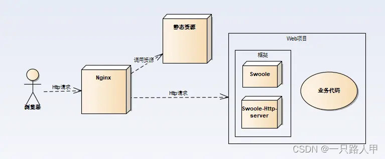 Swoole-HTTP-Server模型