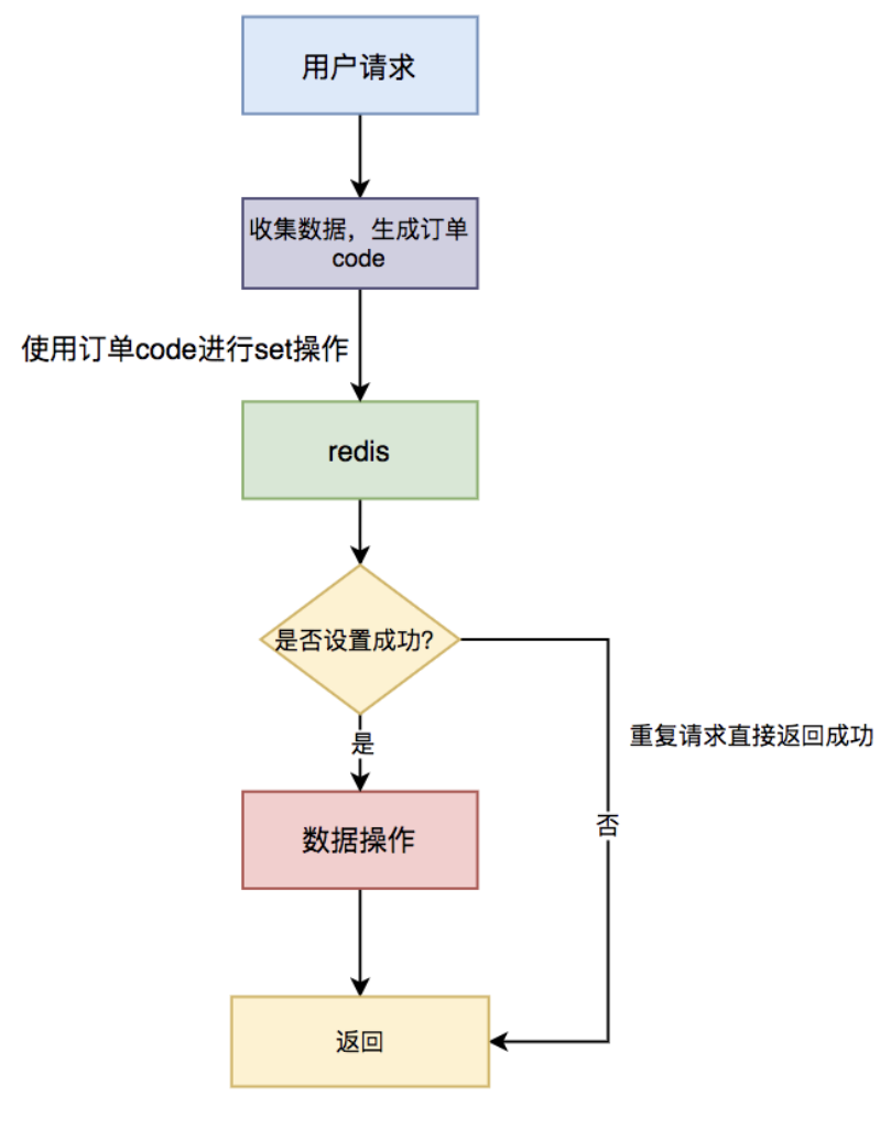 Java开发过程中的幂等性问题