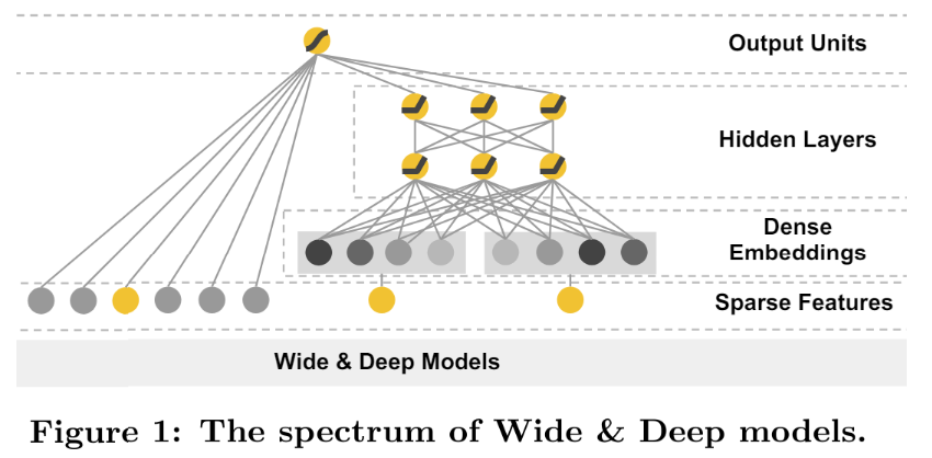 白话Wide  Deep_推荐系统经典论文