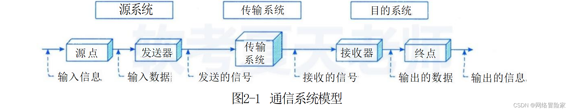 图2-1 通信系统模型