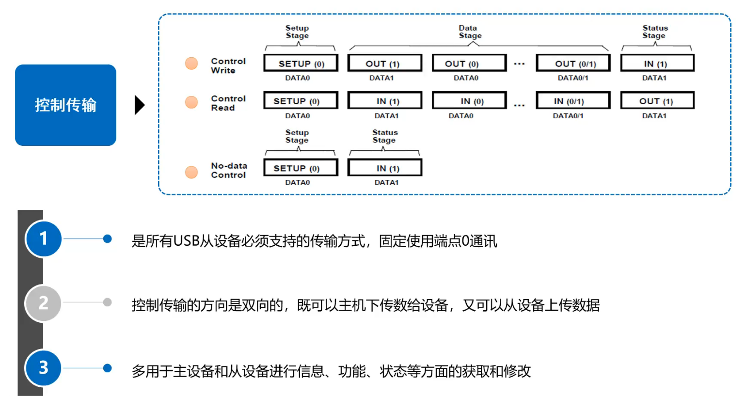 RK3399平台开发系列讲解（USB篇）USB控制传输方式介绍