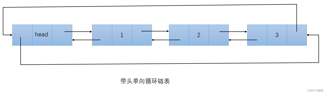 带头双向循环链表的基本操作（c语言实现）