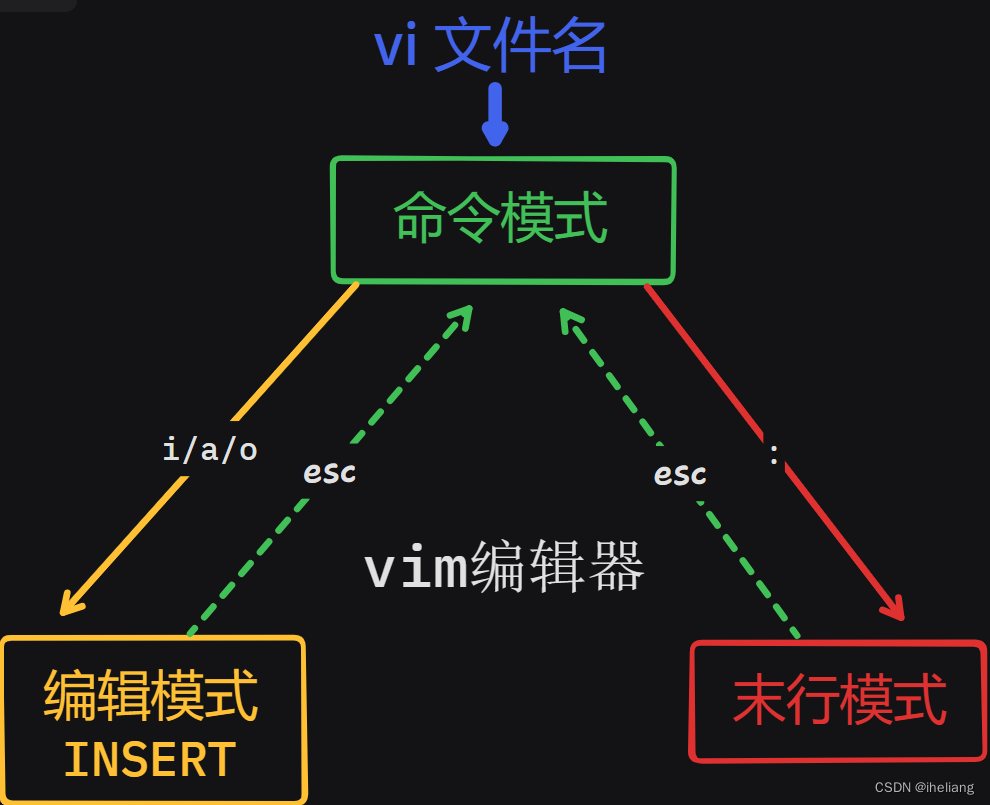 快速理解vim编辑器和<span style='color:red;'>软</span><span style='color:red;'>硬</span><span style='color:red;'>连接</span>