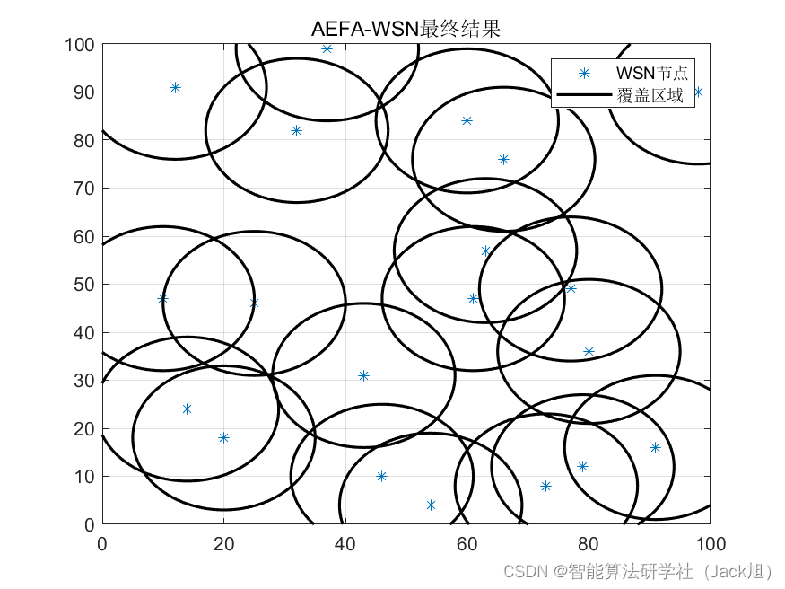 智能优化算法应用：基于人工电场算法无线传感器网络(WSN)覆盖优化 - 附代码