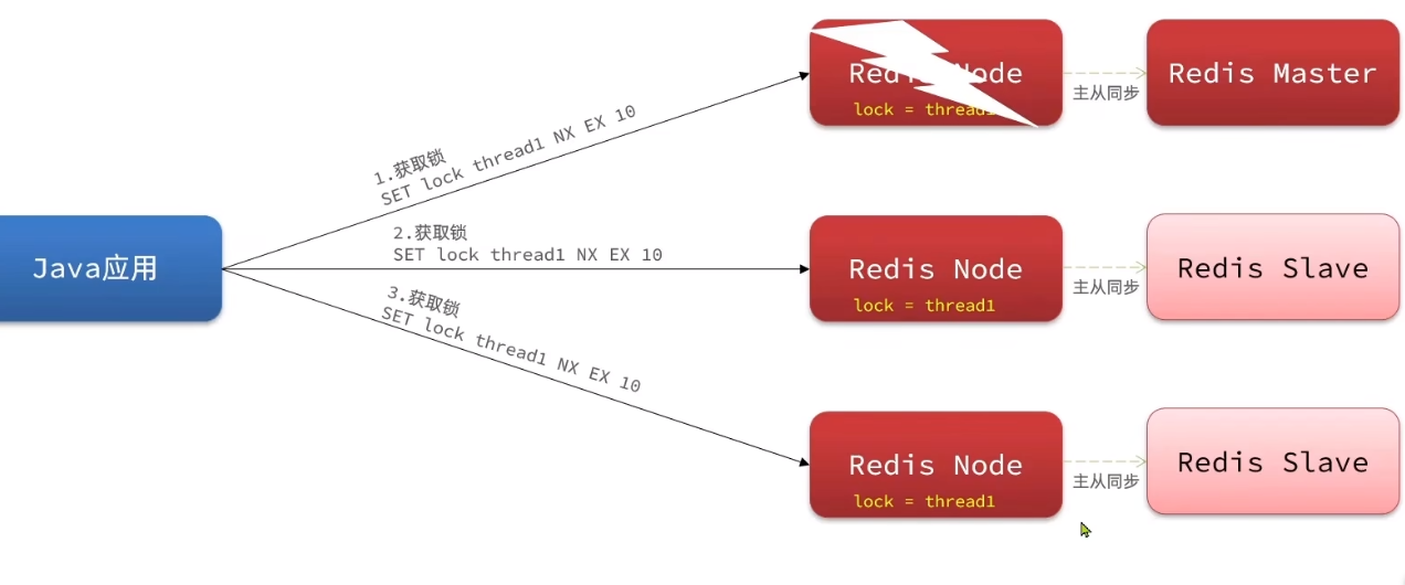 Redisson分布式锁 原理 + 运用 记录