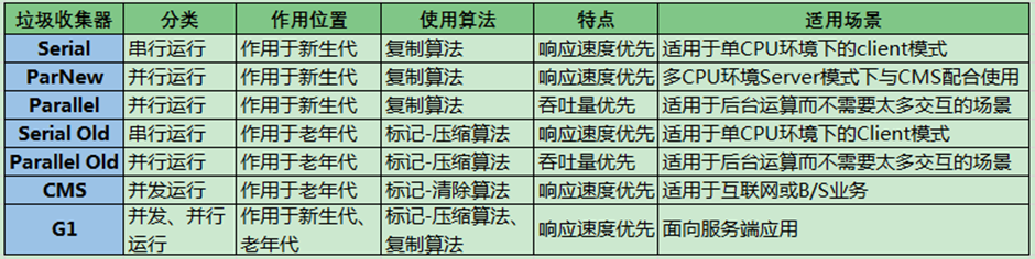 B02、关于垃圾回收器-6.2