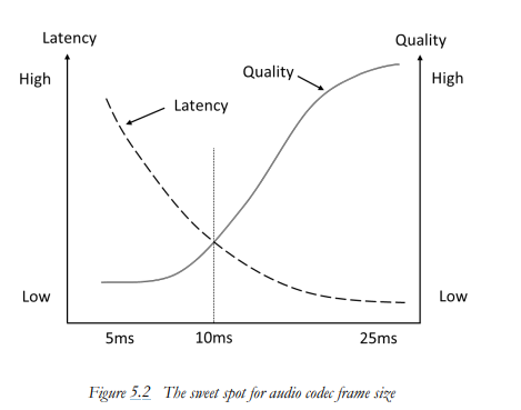 音频筑基：时延、帧长选取的考量