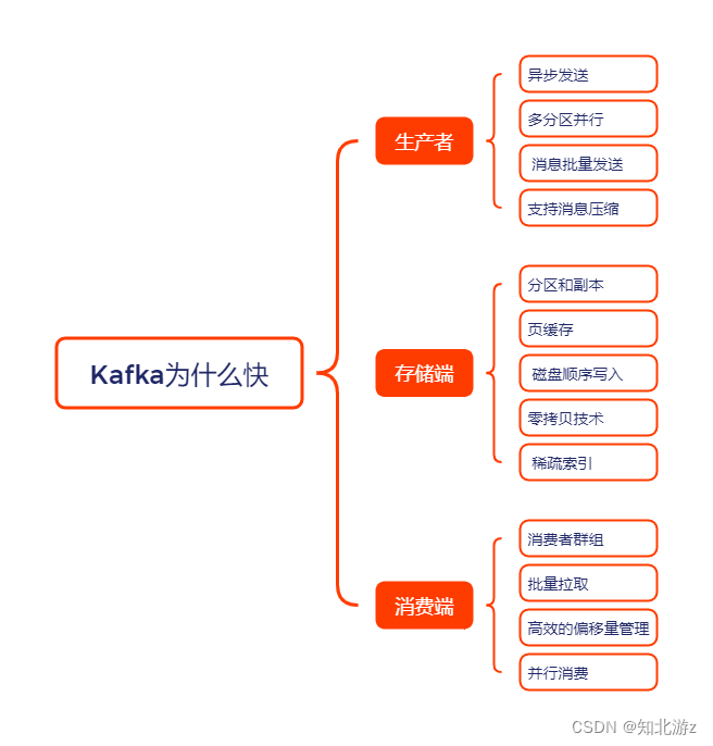 Kafka 为何如此之快？深度解析其背后的秘密