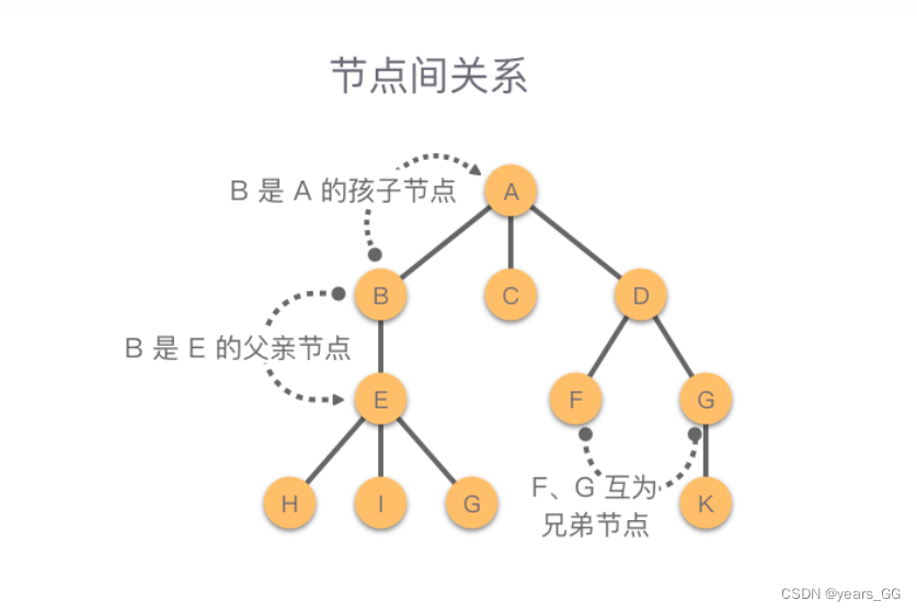 数据结构：树-CSDN博客