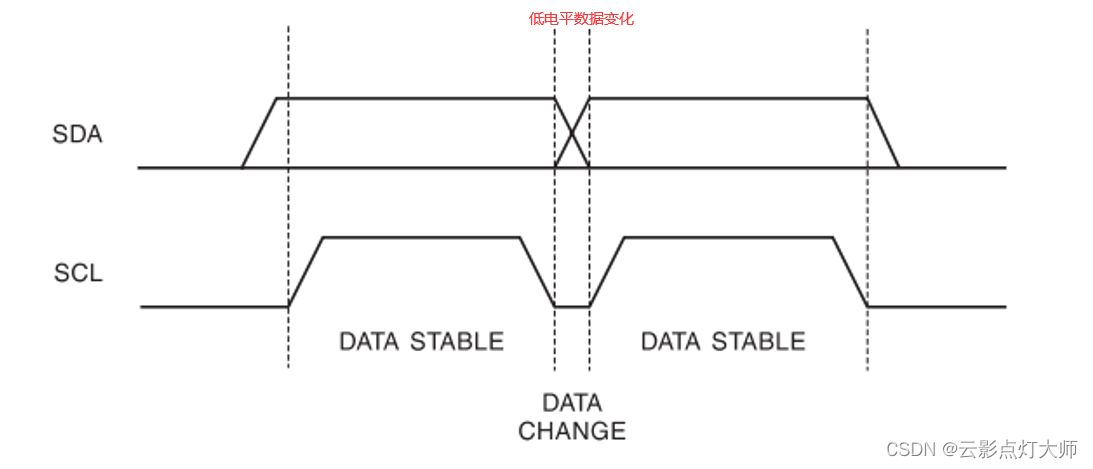 FPGA模块——IIC接口设计