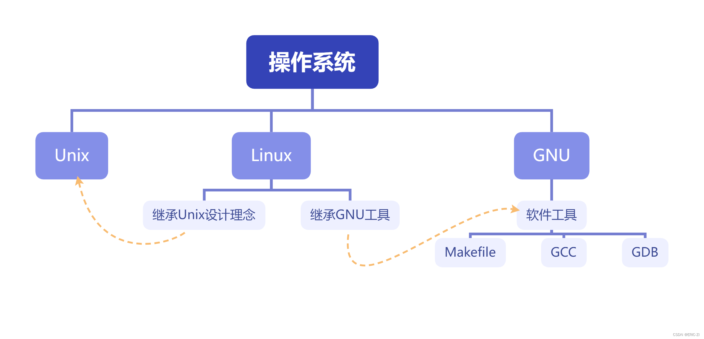 GNU、Unix、Linux、Makefile、GCC、GDB 之间的关系