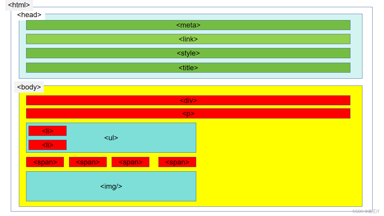 <span style='color:red;'>HTML</span><span style='color:red;'>和</span><span style='color:red;'>CSS</span>基础（一）