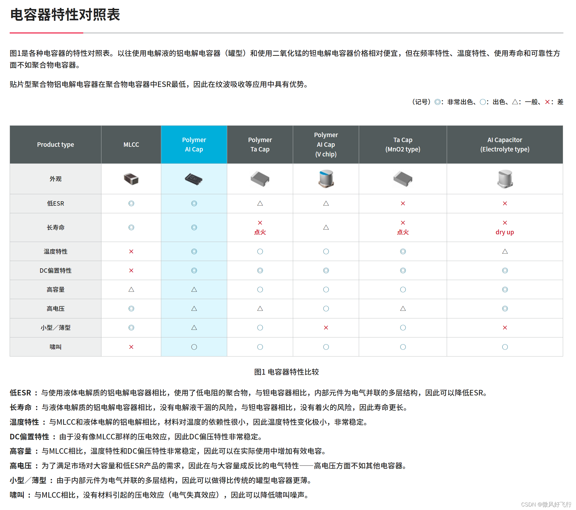 聚合物电容的优点