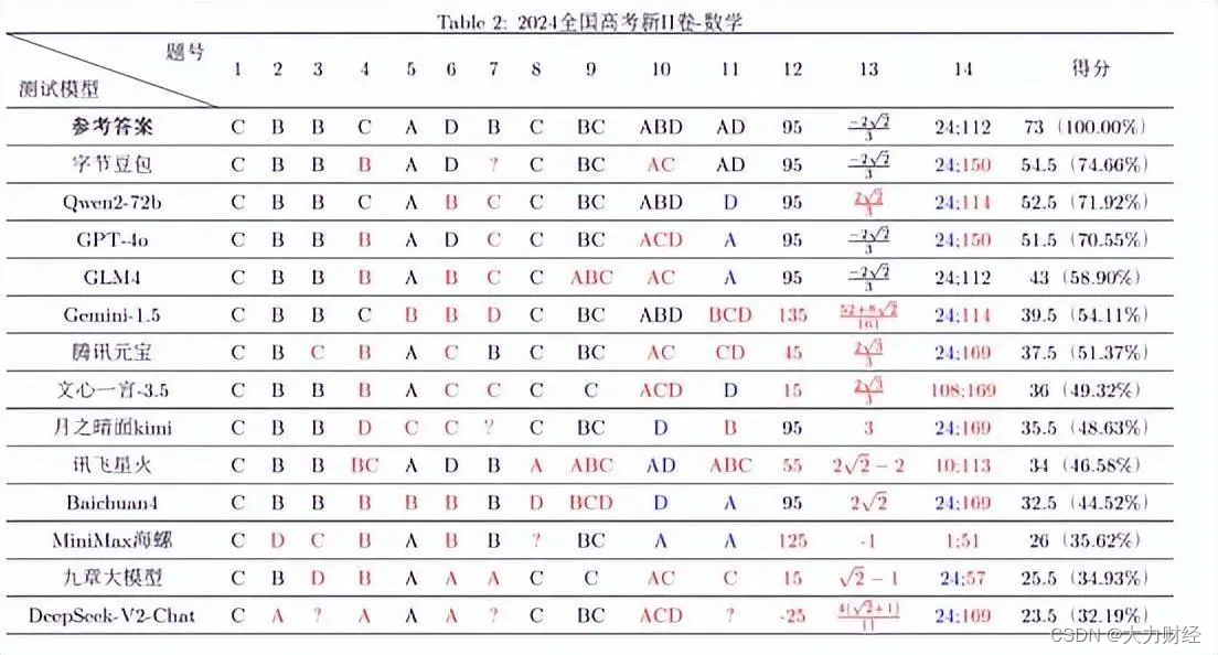 智源更新大模型排行榜：豆包大模型“客观评测”排名国产第一