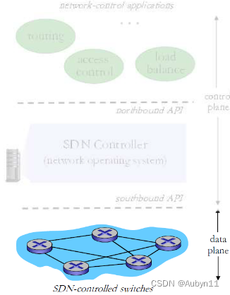 计算机网络——30SDN控制平面