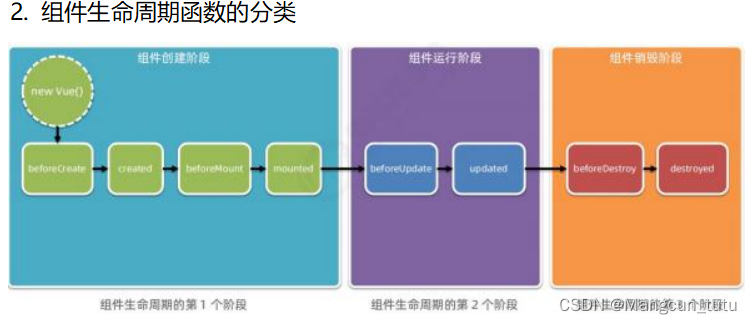 开始学习Vue2（组件的生命周期和数据共享）