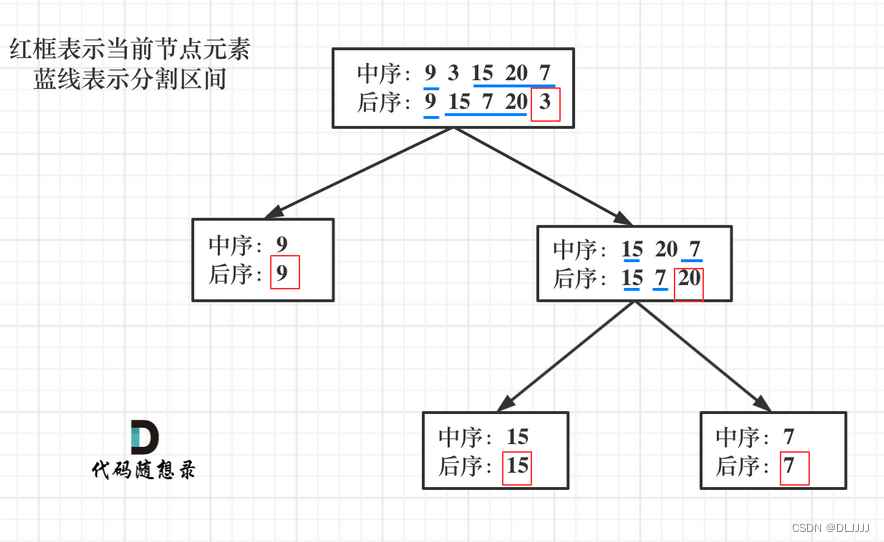 代码随想录算法训练营第十五天| 二叉树 513. 找树左下角的值 112. 路径总和 106.从中序与后序遍历序列构造二叉树