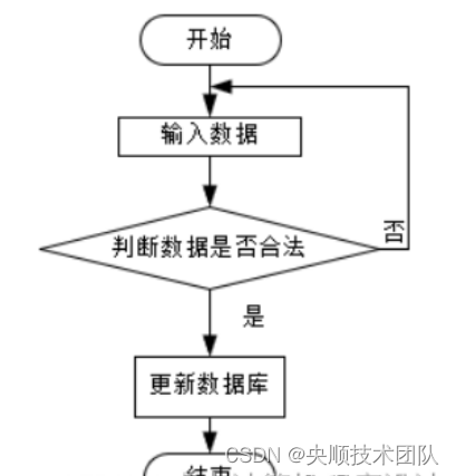 图3-2系统添加流程图