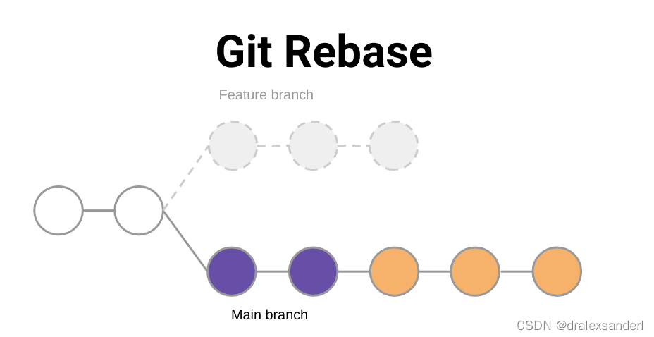 了解 git rebase