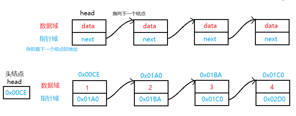 【数据结构】单链表和双链表