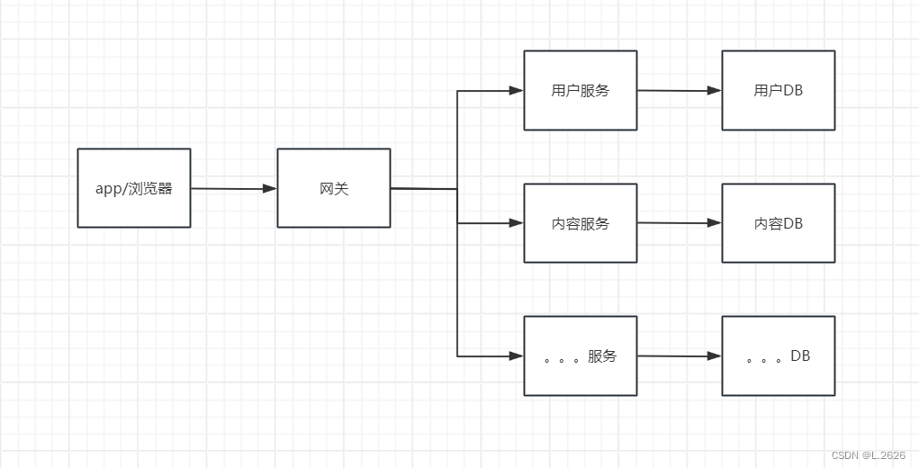 Spring Cloud微服务入门（一）