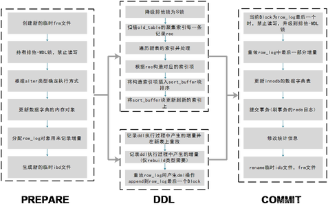 MySQL Online DDL原理解读_algorithm=inplace, lock=none;